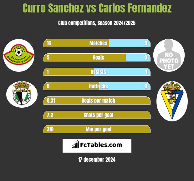 Curro Sanchez vs Carlos Fernandez h2h player stats