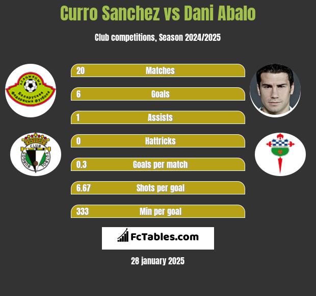 Curro Sanchez vs Dani Abalo h2h player stats