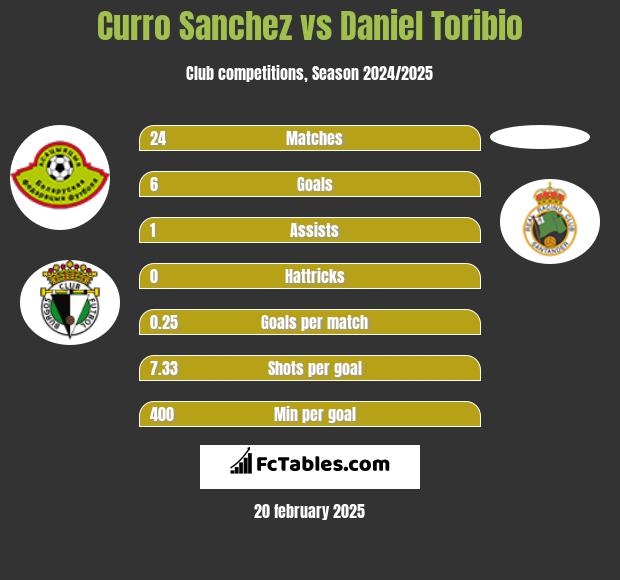 Curro Sanchez vs Daniel Toribio h2h player stats