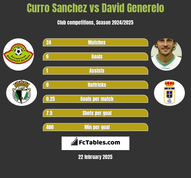 Curro Sanchez vs David Generelo h2h player stats