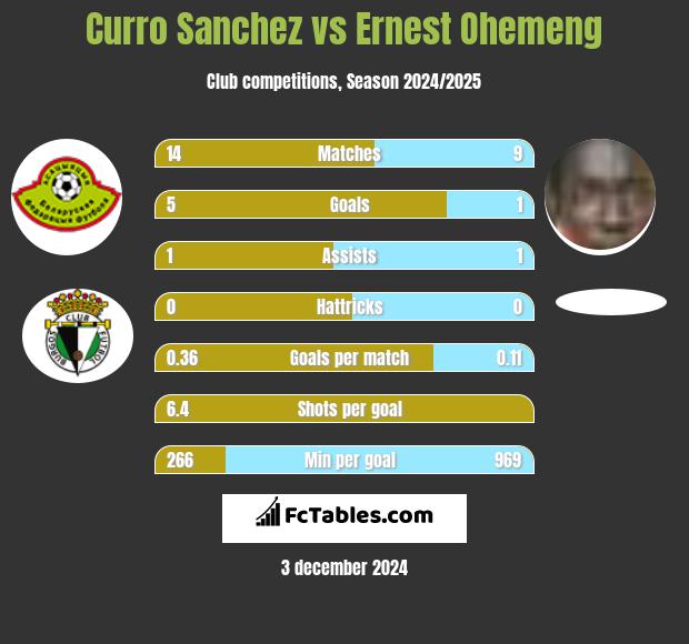 Curro Sanchez vs Ernest Ohemeng h2h player stats