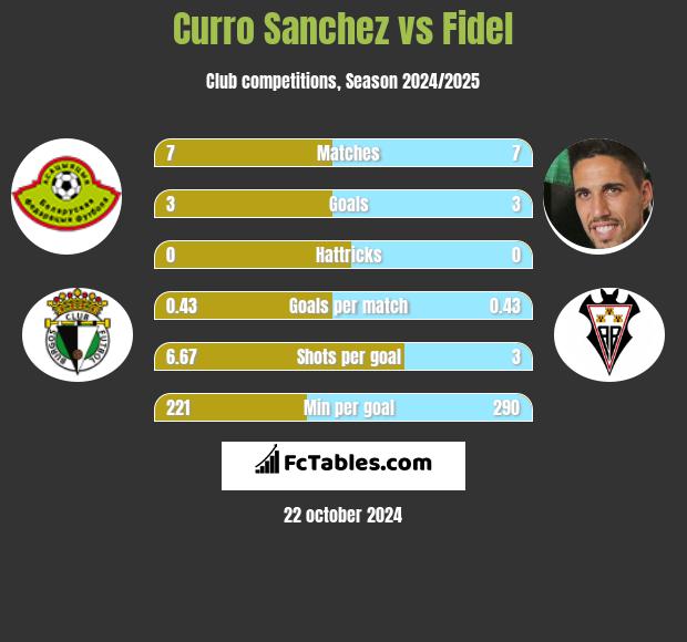 Curro Sanchez vs Fidel Chaves h2h player stats