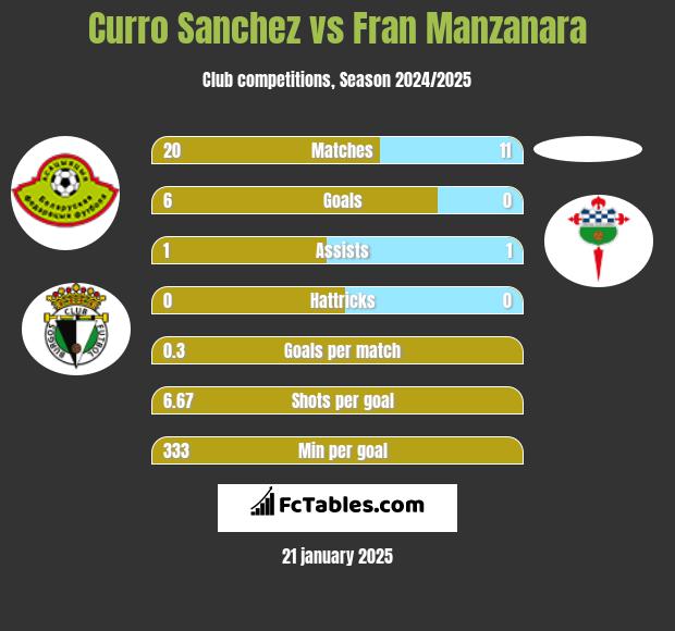 Curro Sanchez vs Fran Manzanara h2h player stats