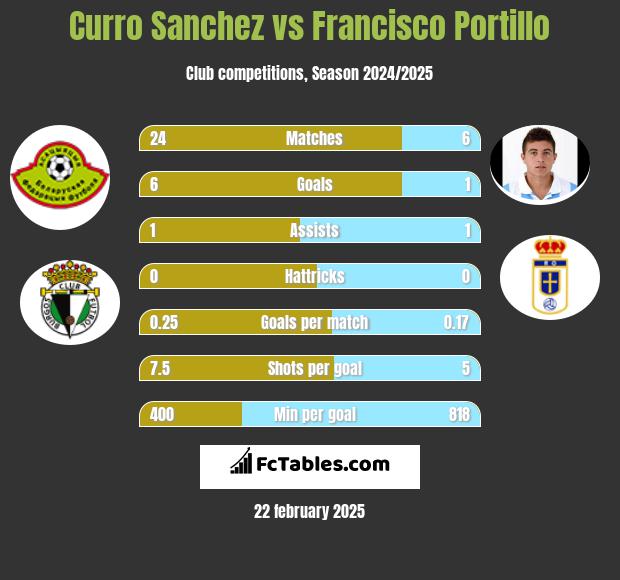 Curro Sanchez vs Francisco Portillo h2h player stats