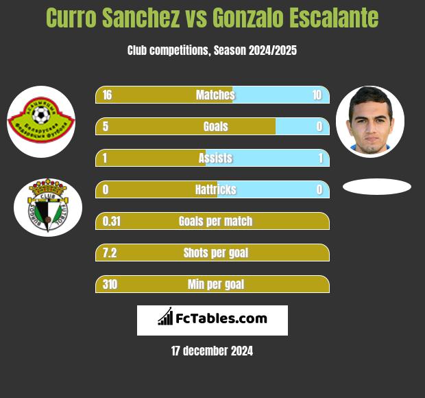 Curro Sanchez vs Gonzalo Escalante h2h player stats