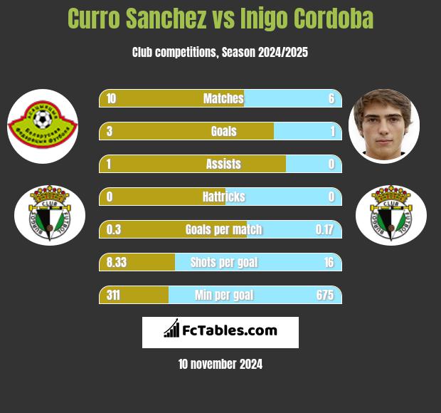 Curro Sanchez vs Inigo Cordoba h2h player stats