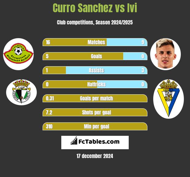 Curro Sanchez vs Ivi h2h player stats