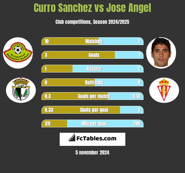 Curro Sanchez vs Jose Angel h2h player stats