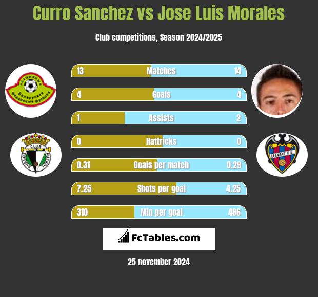 Curro Sanchez vs Jose Luis Morales h2h player stats