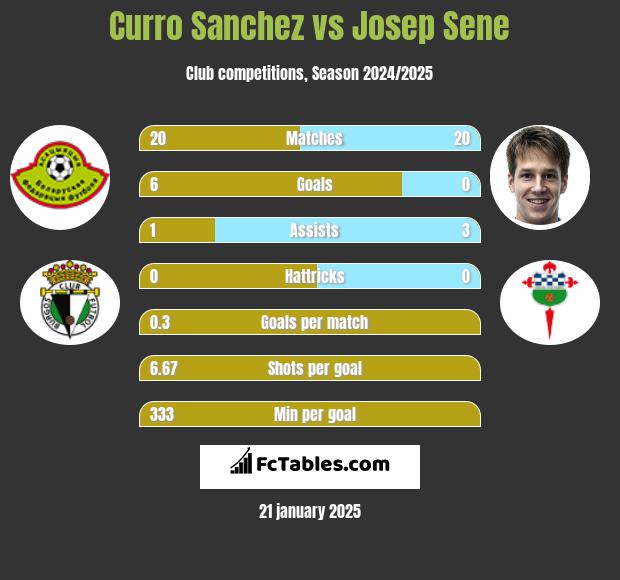 Curro Sanchez vs Josep Sene h2h player stats