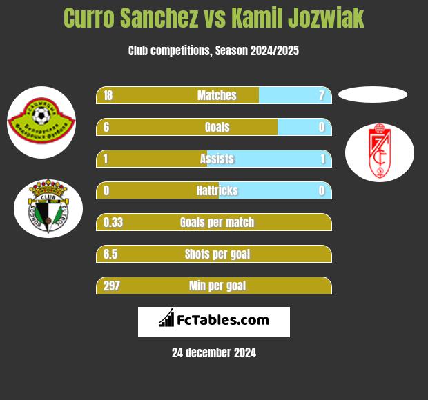 Curro Sanchez vs Kamil Jóźwiak h2h player stats