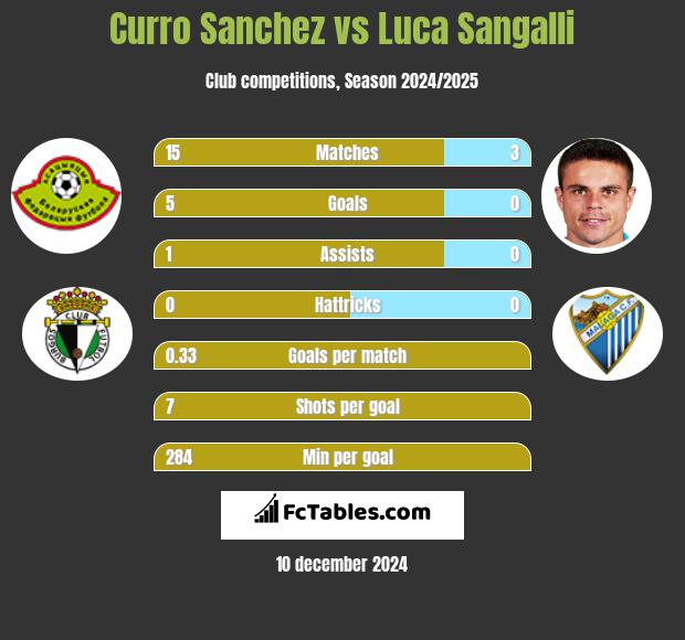 Curro Sanchez vs Luca Sangalli h2h player stats