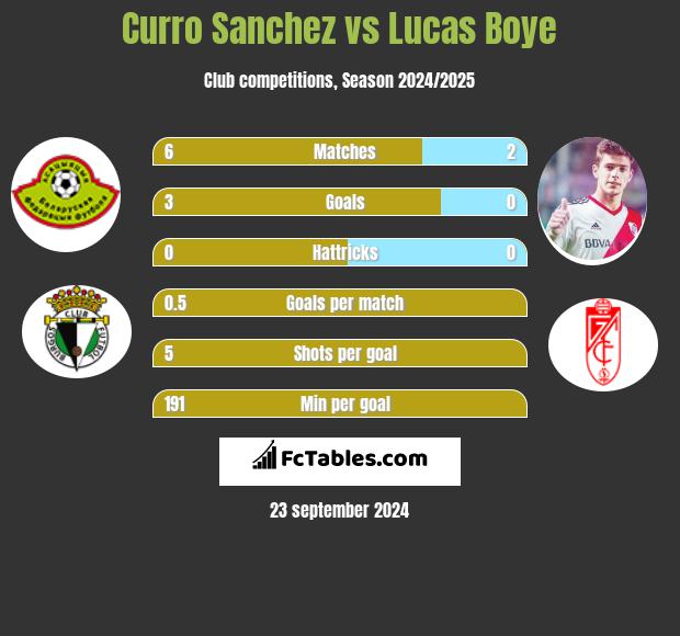 Curro Sanchez vs Lucas Boye h2h player stats