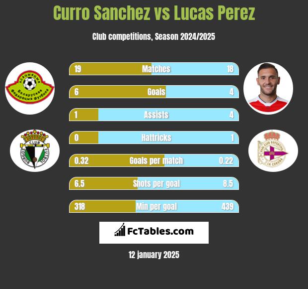 Curro Sanchez vs Lucas Perez h2h player stats