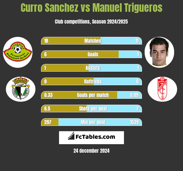 Curro Sanchez vs Manuel Trigueros h2h player stats