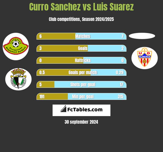 Curro Sanchez vs Luis Suarez h2h player stats