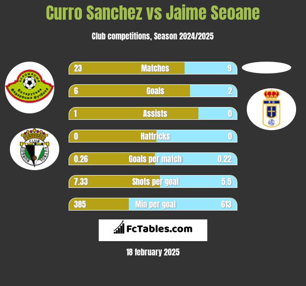 Curro Sanchez vs Jaime Seoane h2h player stats