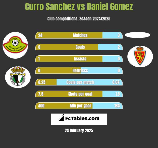 Curro Sanchez vs Daniel Gomez h2h player stats