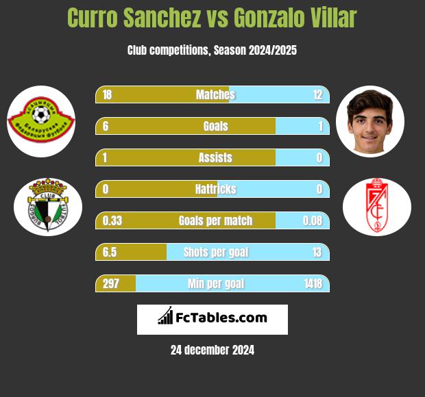 Curro Sanchez vs Gonzalo Villar h2h player stats