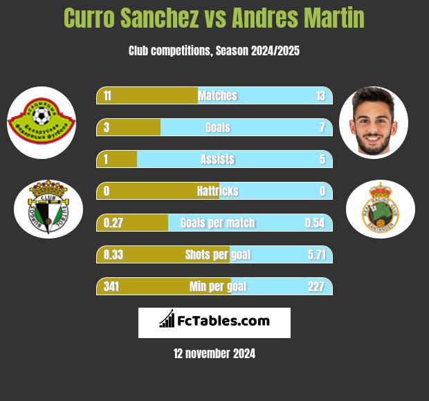 Curro Sanchez vs Andres Martin h2h player stats