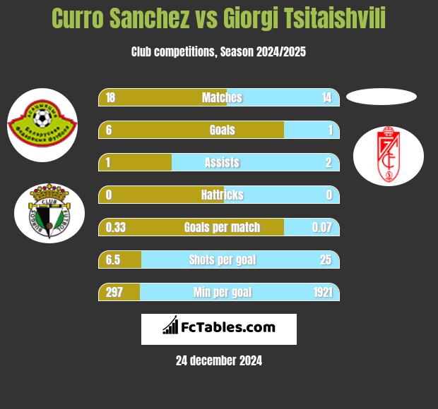 Curro Sanchez vs Giorgi Tsitaishvili h2h player stats