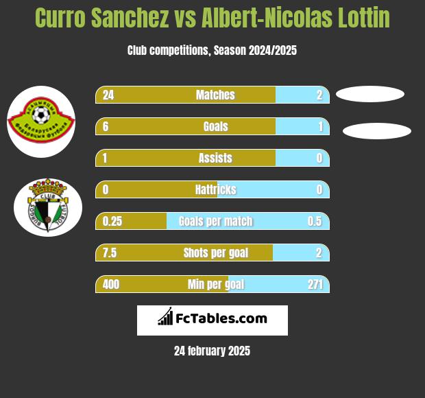 Curro Sanchez vs Albert-Nicolas Lottin h2h player stats