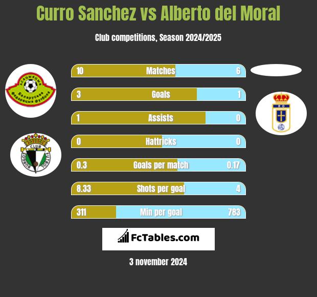 Curro Sanchez vs Alberto del Moral h2h player stats