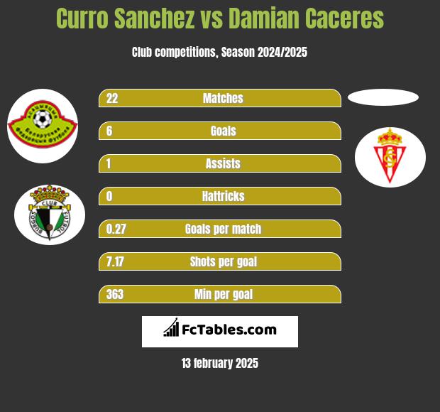 Curro Sanchez vs Damian Caceres h2h player stats