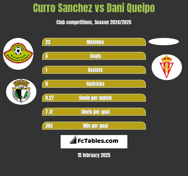 Curro Sanchez vs Dani Queipo h2h player stats