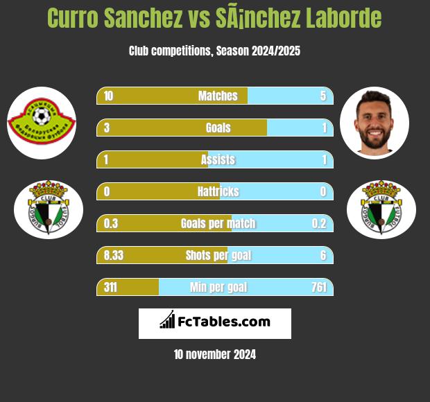 Curro Sanchez vs SÃ¡nchez Laborde h2h player stats