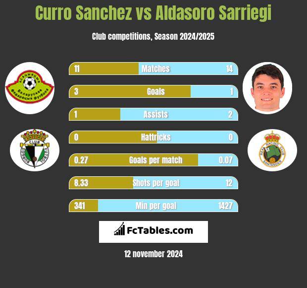 Curro Sanchez vs Aldasoro Sarriegi h2h player stats