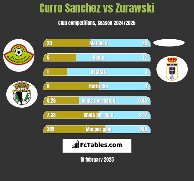 Curro Sanchez vs Zurawski h2h player stats