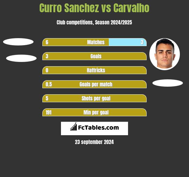 Curro Sanchez vs Carvalho h2h player stats