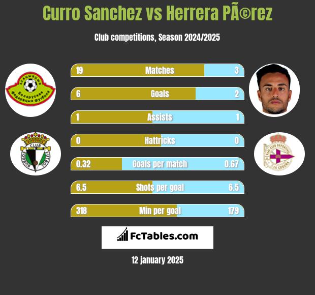 Curro Sanchez vs Herrera PÃ©rez h2h player stats