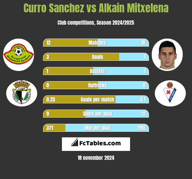 Curro Sanchez vs Alkain Mitxelena h2h player stats