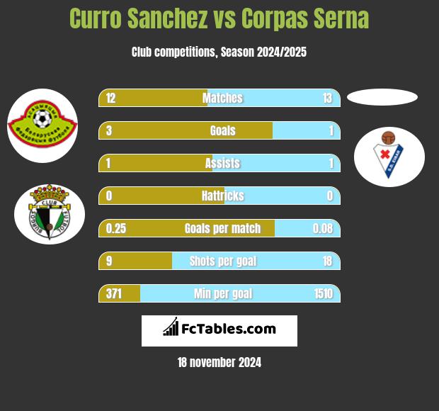 Curro Sanchez vs Corpas Serna h2h player stats