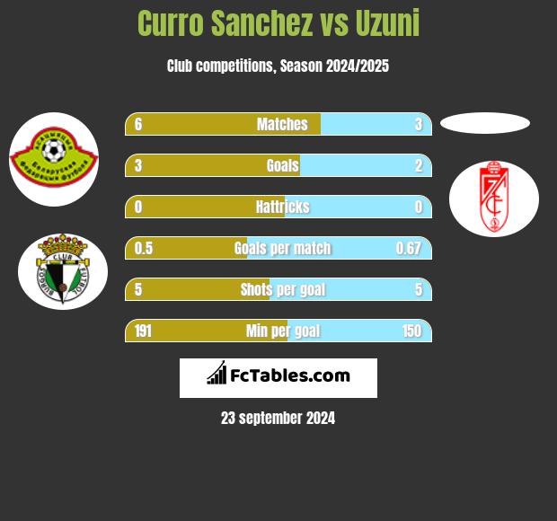 Curro Sanchez vs Uzuni h2h player stats