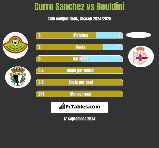 Curro Sanchez vs Bouldini h2h player stats