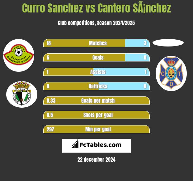 Curro Sanchez vs Cantero SÃ¡nchez h2h player stats