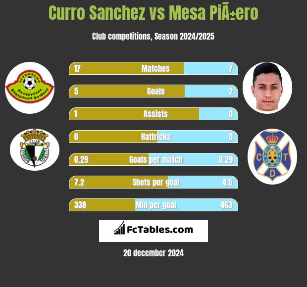 Curro Sanchez vs Mesa PiÃ±ero h2h player stats