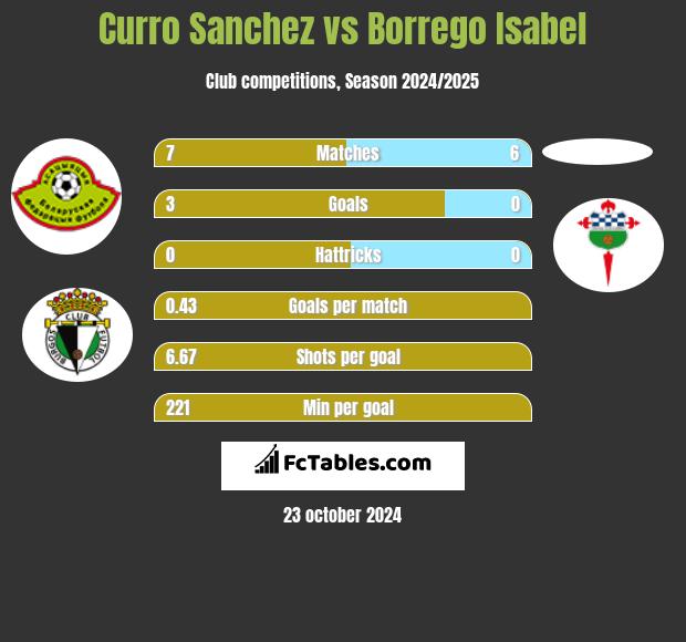 Curro Sanchez vs Borrego Isabel h2h player stats