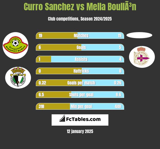 Curro Sanchez vs Mella BoullÃ³n h2h player stats