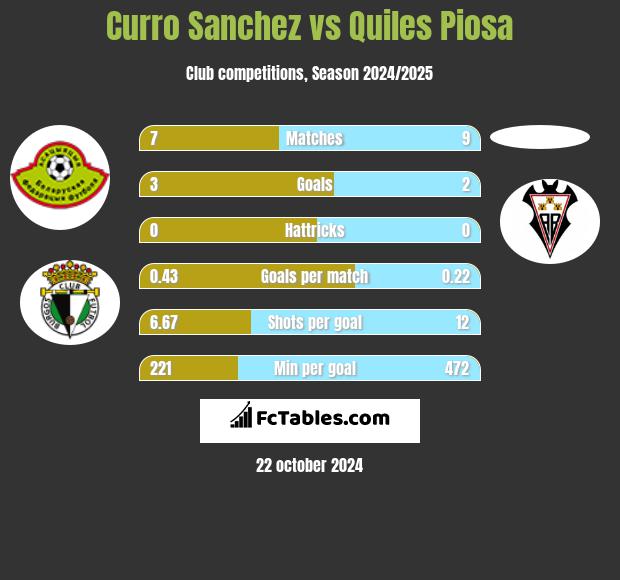 Curro Sanchez vs Quiles Piosa h2h player stats