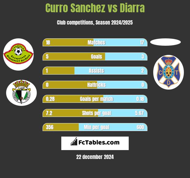 Curro Sanchez vs Diarra h2h player stats