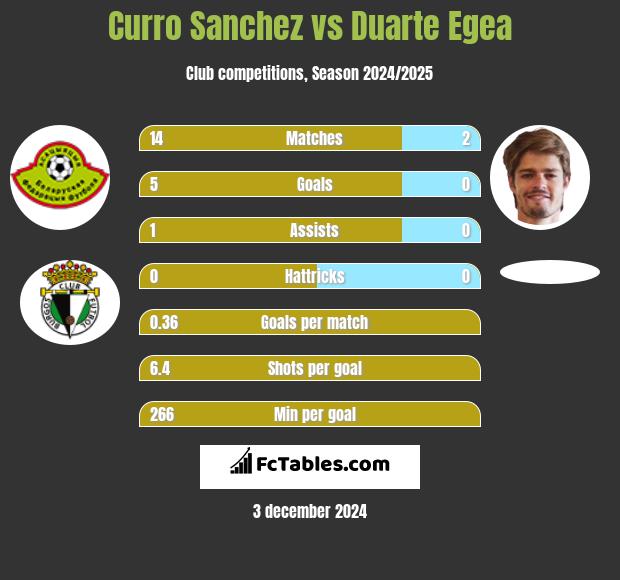 Curro Sanchez vs Duarte Egea h2h player stats