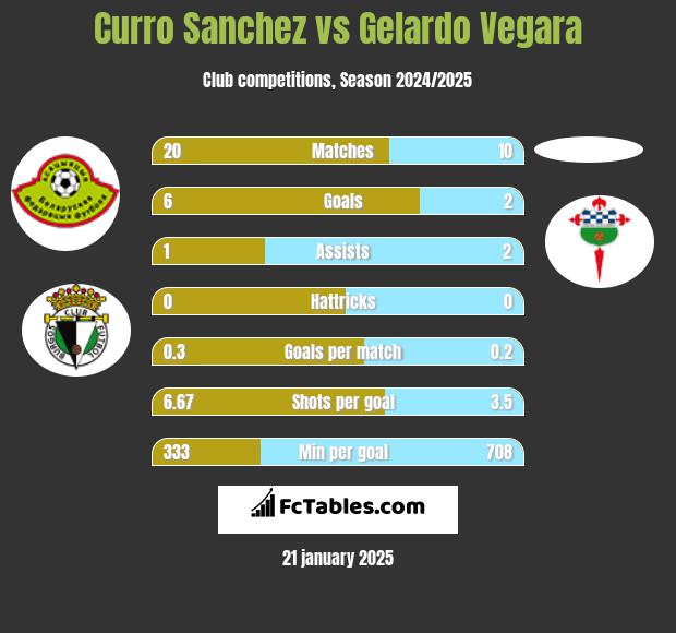 Curro Sanchez vs Gelardo Vegara h2h player stats