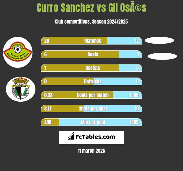 Curro Sanchez vs Gil OsÃ©s h2h player stats