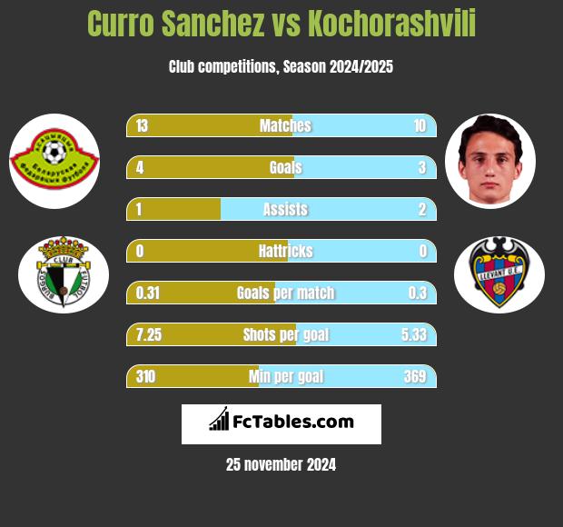 Curro Sanchez vs Kochorashvili h2h player stats