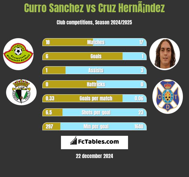 Curro Sanchez vs Cruz HernÃ¡ndez h2h player stats