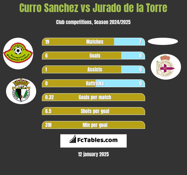 Curro Sanchez vs Jurado de la Torre h2h player stats